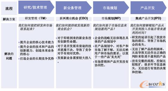 IBMR戰(zhàn)略與轉(zhuǎn)型IPD解決方案 魏云峰論產(chǎn)品研發(fā)創(chuàng)新驅(qū)動企業(yè)轉(zhuǎn)型